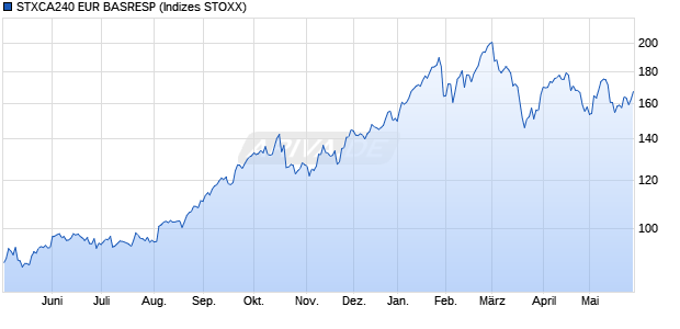 STXCA240 EUR BASRESP Chart