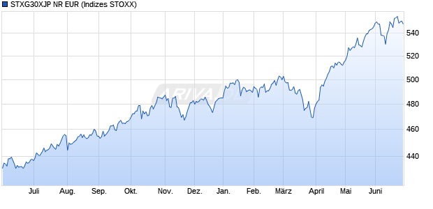 STXG30XJP NR EUR Chart