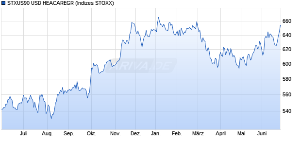 STXUS90 USD HEACAREGR Chart