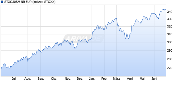 STXG30SM NR EUR Chart