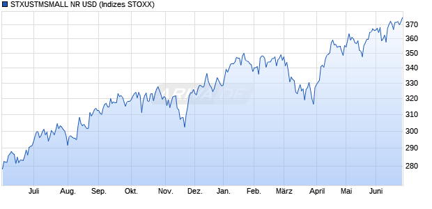 STXUSTMSMALL NR USD Chart