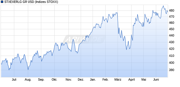 STXEXERLG GR USD Chart