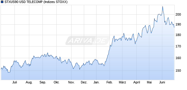 STXUS90 USD TELECOMP Chart