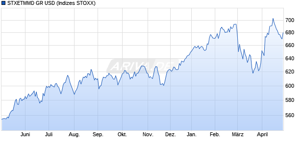 STXETMMD GR USD Chart