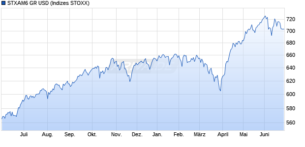 STXAM6 GR USD Chart