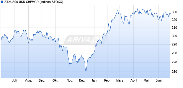 STXUS90 USD CHEMGR Chart