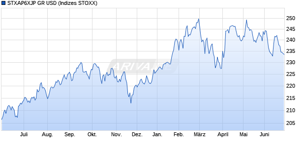 STXAP6XJP GR USD Chart