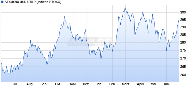 STXUS90 USD UTILP Chart