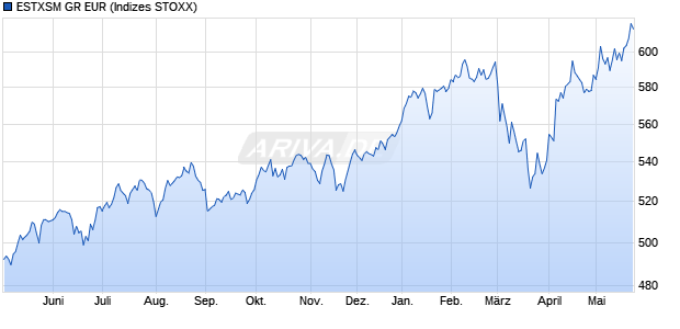 ESTXSM GR EUR Chart