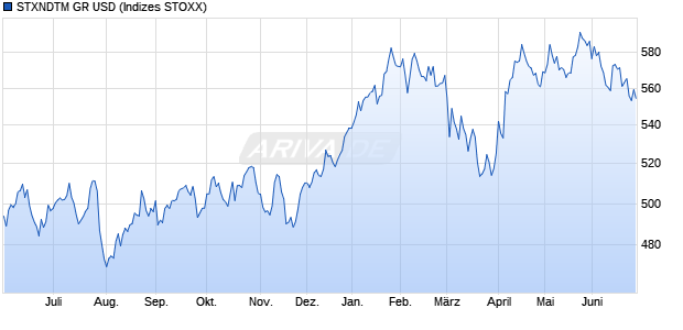 STXNDTM GR USD Chart