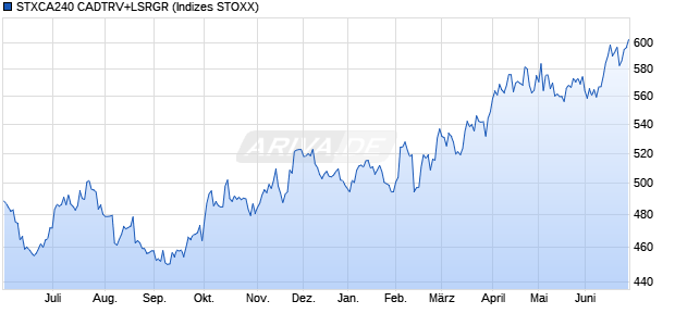 STXCA240 CADTRV+LSRGR Chart