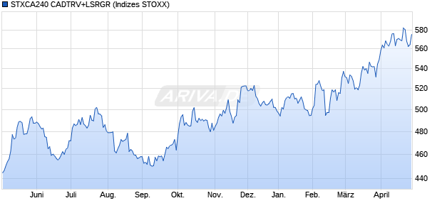 STXCA240 CADTRV+LSRGR Chart