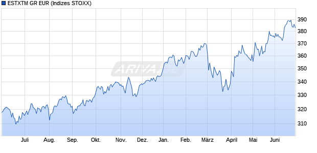 ESTXTM GR EUR Chart