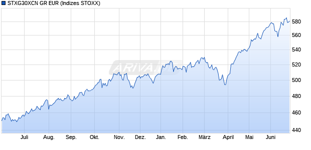 STXG30XCN GR EUR Chart