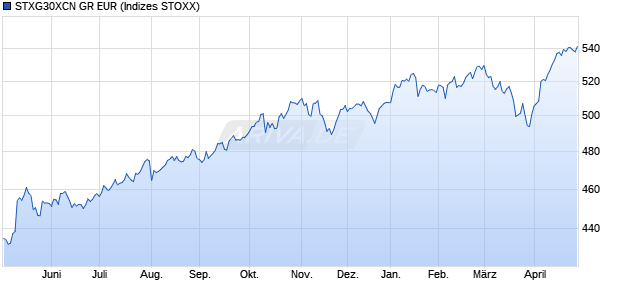 STXG30XCN GR EUR Chart