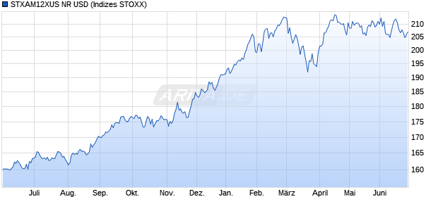 STXAM12XUS NR USD Chart