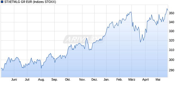 STXETMLG GR EUR Chart