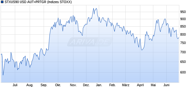 STXUS90 USD AUT+PRTGR Chart