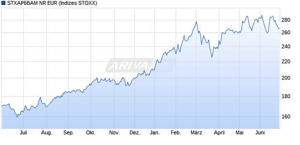 STXAP6BAM NR EUR Chart
