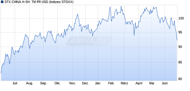 STX CHINA H-SH. TM PR USD Chart