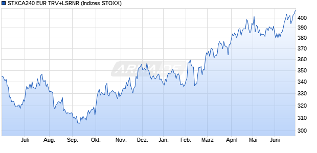 STXCA240 EUR TRV+LSRNR Chart