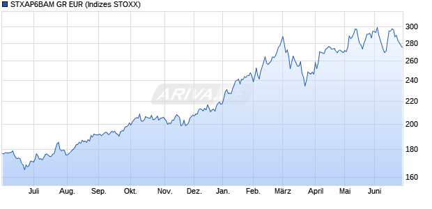 STXAP6BAM GR EUR Chart