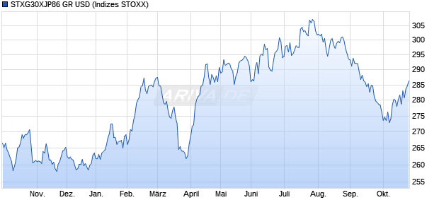 STXG30XJP86 GR USD Chart