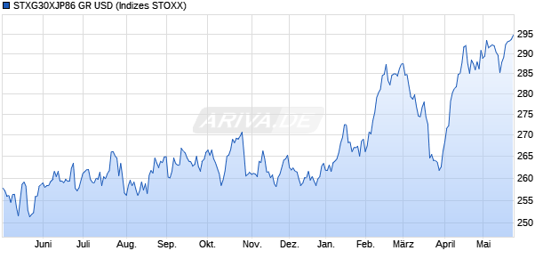 STXG30XJP86 GR USD Chart