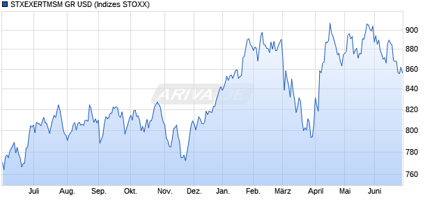 STXEXERTMSM GR USD Chart
