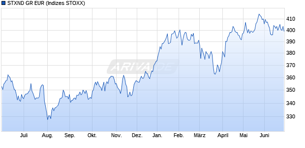 STXND GR EUR Chart