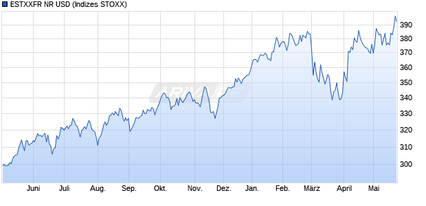 ESTXXFR NR USD Chart