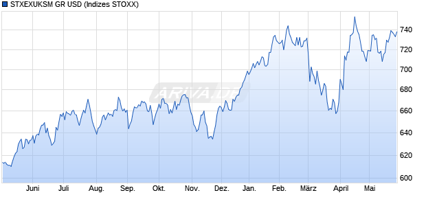 STXEXUKSM GR USD Chart