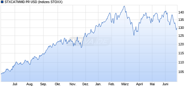 STXCATMMID PR USD Chart