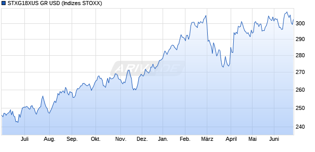 STXG18XUS GR USD Chart