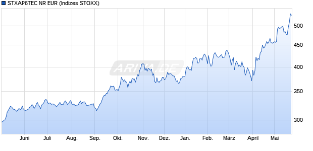 STXAP6TEC NR EUR Chart