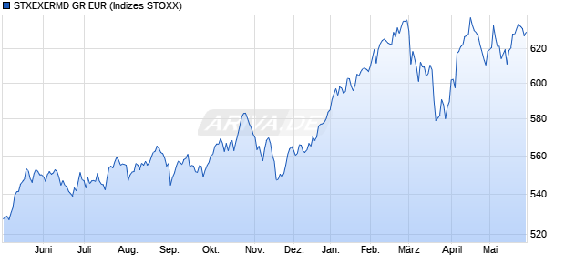 STXEXERMD GR EUR Chart