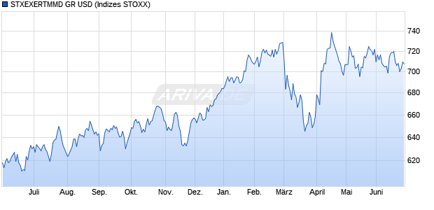 STXEXERTMMD GR USD Chart