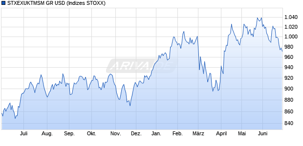 STXEXUKTMSM GR USD Chart