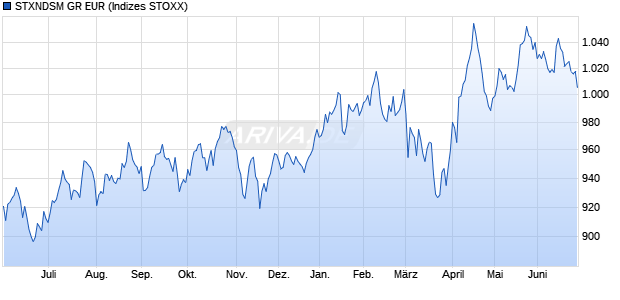 STXNDSM GR EUR Chart