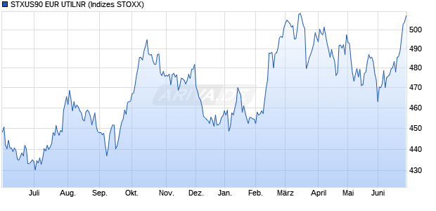 STXUS90 EUR UTILNR Chart