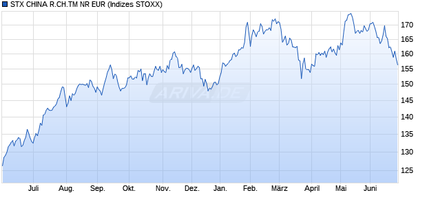 STX CHINA R.CH.TM NR EUR Chart