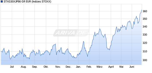 STXG30XJP86 GR EUR Chart