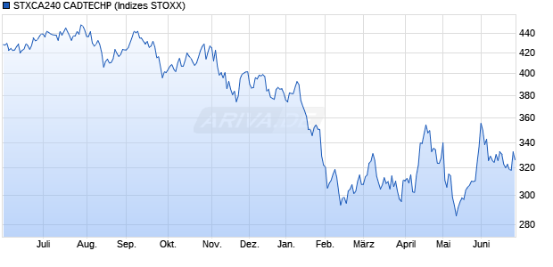 STXCA240 CADTECHP Chart