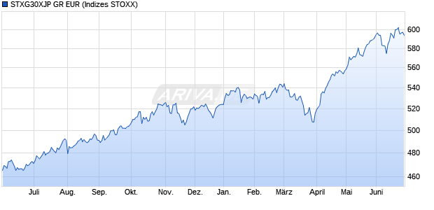STXG30XJP GR EUR Chart