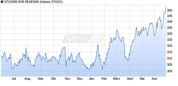 STXUS90 EUR REAESNR Chart