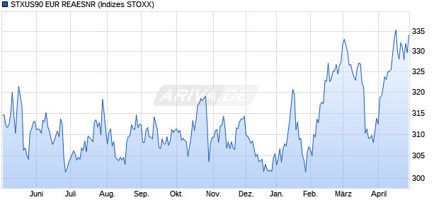 STXUS90 EUR REAESNR Chart