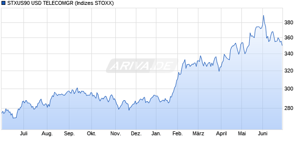 STXUS90 USD TELECOMGR Chart