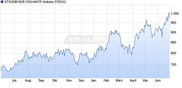 STXUS90 EUR CNS+MATP Chart