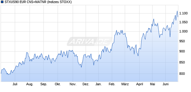 STXUS90 EUR CNS+MATNR Chart