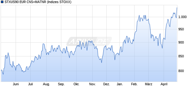 STXUS90 EUR CNS+MATNR Chart